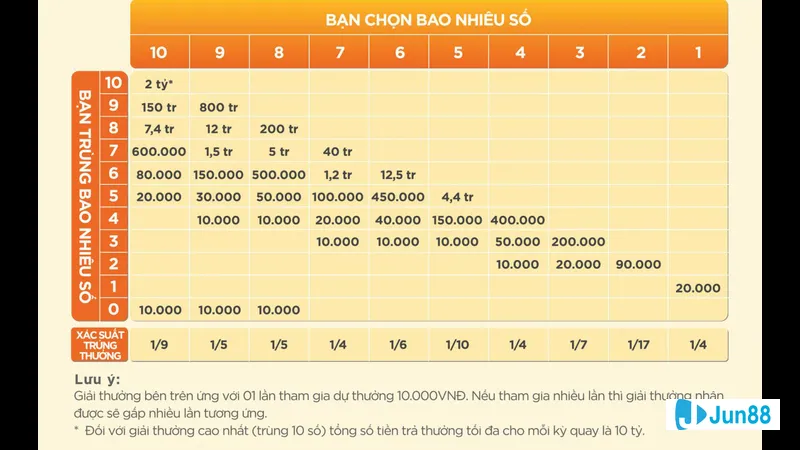 Cách chơi theo tần suất xuất hiện Cách chơi theo tần suất xuất hiện